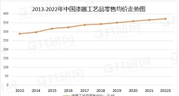 中国漆器工艺品制造产业现状分析：零售规模达238.1亿元